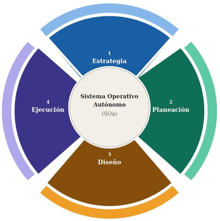 Los 4 pilares del Sistema Operativo Autónomo SOa